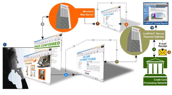 LinkPoint Connect