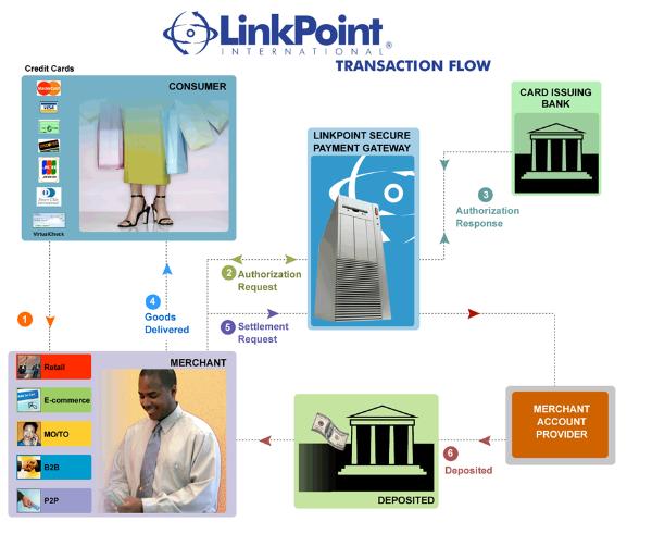 LinkPoint Transaction Flow